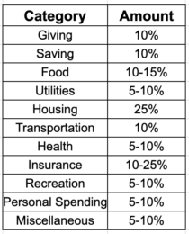 dave ramsey recommended percentages