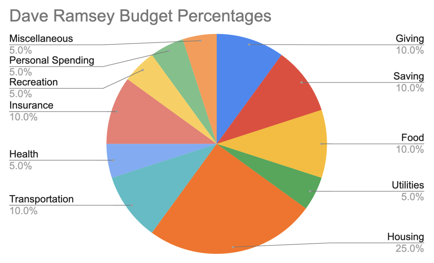 household budget template percentages