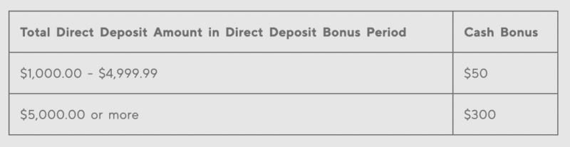 Picture shows how the Sofi Bonus Promo Code works with direct deposit.